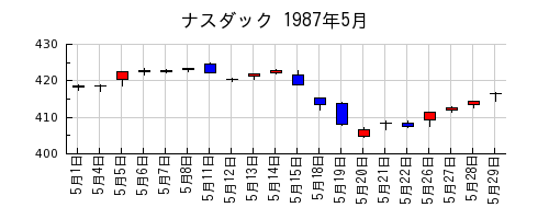 ナスダックの1987年5月のチャート