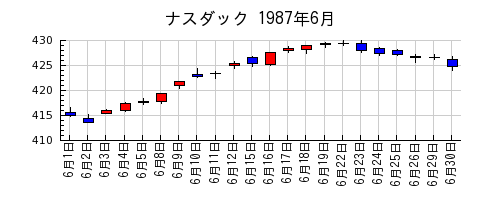 ナスダックの1987年6月のチャート