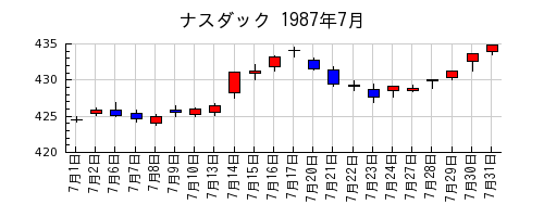 ナスダックの1987年7月のチャート