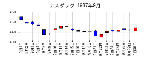 ナスダックの1987年9月のチャート