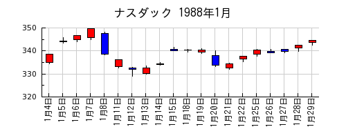 ナスダックの1988年1月のチャート