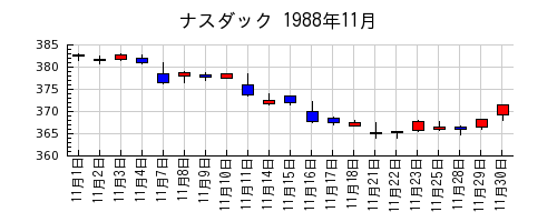 ナスダックの1988年11月のチャート
