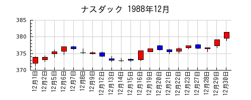 ナスダックの1988年12月のチャート