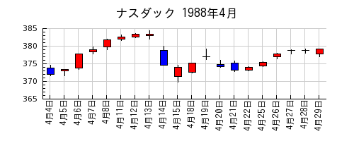 ナスダックの1988年4月のチャート