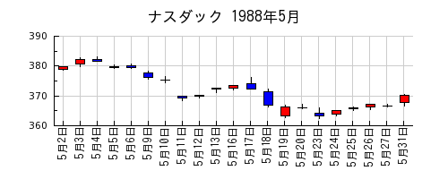 ナスダックの1988年5月のチャート