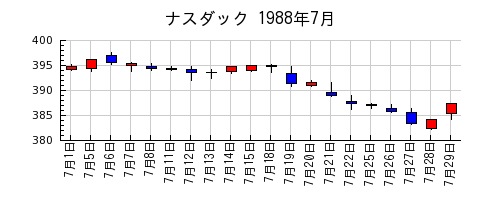 ナスダックの1988年7月のチャート