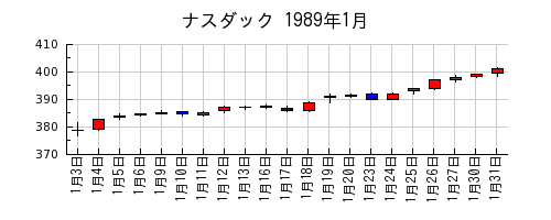 ナスダックの1989年1月のチャート