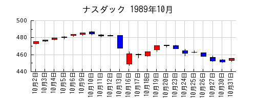 ナスダックの1989年10月のチャート
