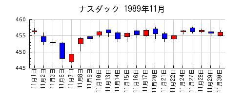 ナスダックの1989年11月のチャート
