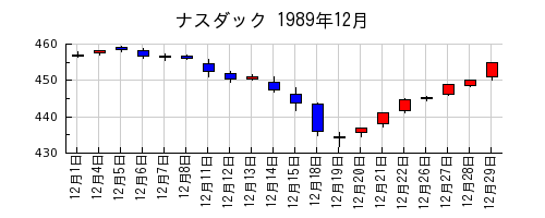 ナスダックの1989年12月のチャート