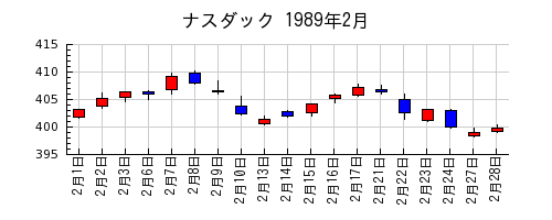 ナスダックの1989年2月のチャート