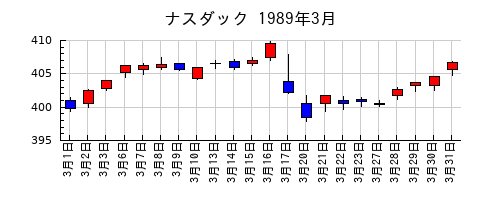 ナスダックの1989年3月のチャート