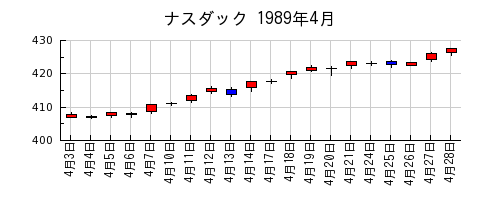 ナスダックの1989年4月のチャート