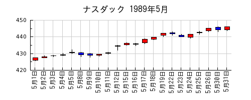 ナスダックの1989年5月のチャート