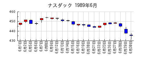 ナスダックの1989年6月のチャート