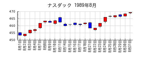 ナスダックの1989年8月のチャート