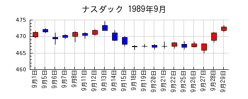 ナスダックの1989年9月のチャート