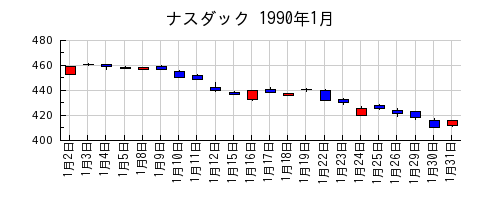 ナスダックの1990年1月のチャート