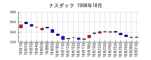 ナスダックの1990年10月のチャート