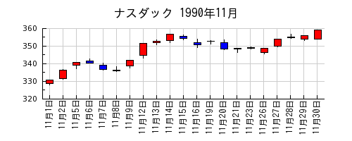 ナスダックの1990年11月のチャート