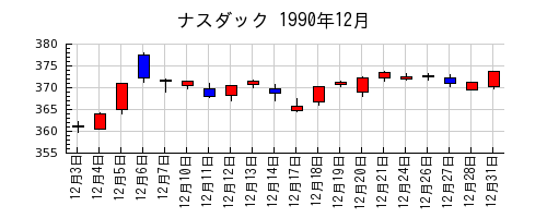 ナスダックの1990年12月のチャート