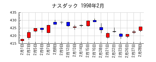 ナスダックの1990年2月のチャート