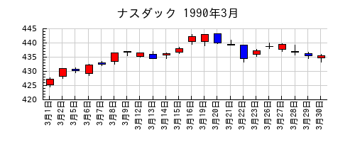 ナスダックの1990年3月のチャート