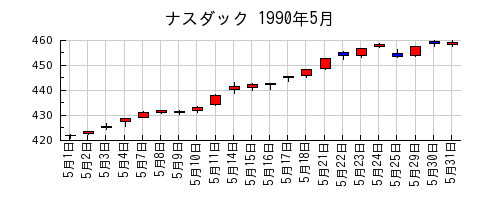 ナスダックの1990年5月のチャート