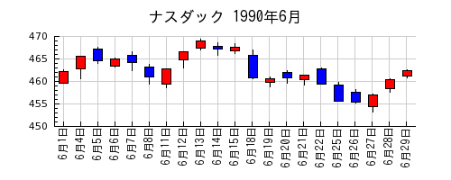 ナスダックの1990年6月のチャート