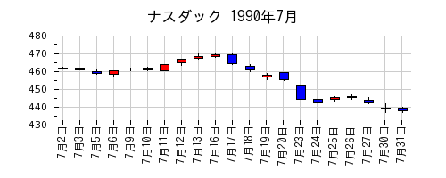 ナスダックの1990年7月のチャート