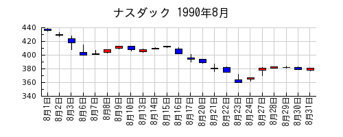 ナスダックの1990年8月のチャート