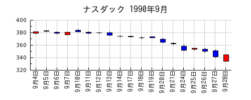 ナスダックの1990年9月のチャート