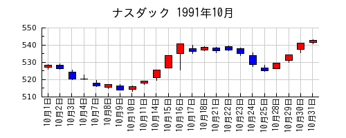 ナスダックの1991年10月のチャート