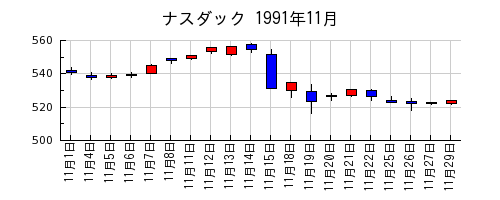 ナスダックの1991年11月のチャート
