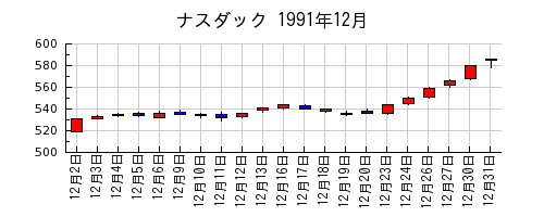 ナスダックの1991年12月のチャート