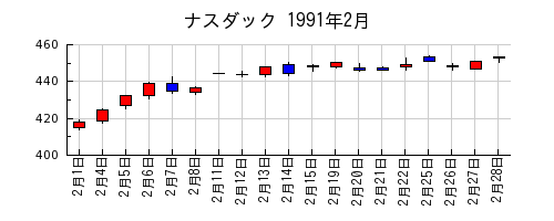 ナスダックの1991年2月のチャート