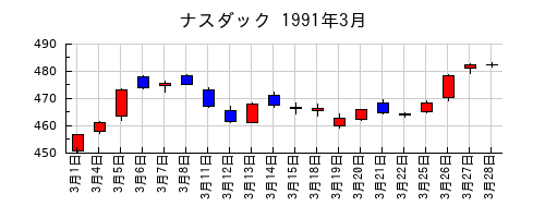 ナスダックの1991年3月のチャート