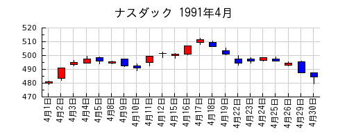 ナスダックの1991年4月のチャート
