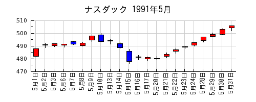 ナスダックの1991年5月のチャート