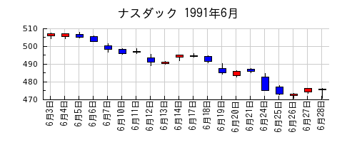 ナスダックの1991年6月のチャート