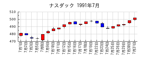ナスダックの1991年7月のチャート