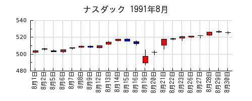 ナスダックの1991年8月のチャート