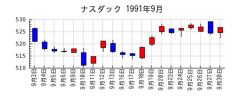 ナスダックの1991年9月のチャート