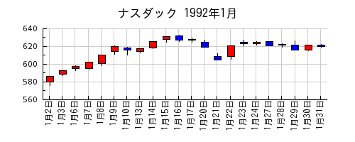 ナスダックの1992年1月のチャート