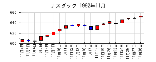 ナスダックの1992年11月のチャート