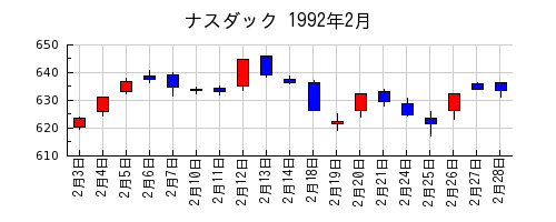 ナスダックの1992年2月のチャート