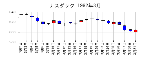 ナスダックの1992年3月のチャート