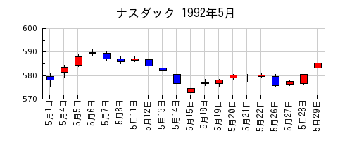 ナスダックの1992年5月のチャート