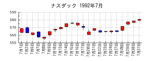 ナスダックの1992年7月のチャート
