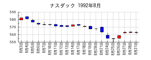 ナスダックの1992年8月のチャート